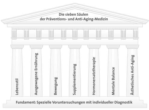 anti-aging-7-saeulen